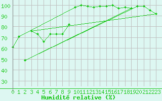 Courbe de l'humidit relative pour Elm