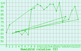 Courbe de l'humidit relative pour Crap Masegn