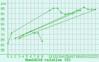 Courbe de l'humidit relative pour Isle-sur-la-Sorgue (84)
