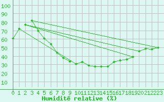 Courbe de l'humidit relative pour Ostroleka