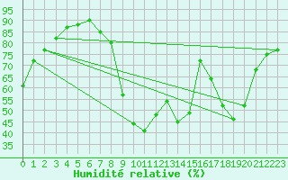 Courbe de l'humidit relative pour Ristolas - La Monta (05)