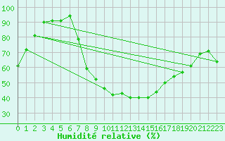 Courbe de l'humidit relative pour Sinnicolau Mare