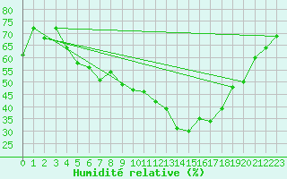 Courbe de l'humidit relative pour Horn