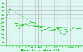 Courbe de l'humidit relative pour Ile du Levant (83)