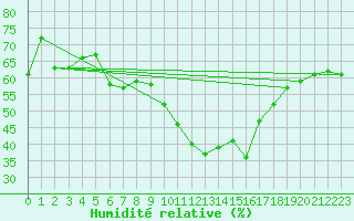 Courbe de l'humidit relative pour Le Luc (83)