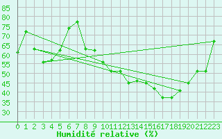 Courbe de l'humidit relative pour Srzin-de-la-Tour (38)