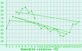 Courbe de l'humidit relative pour Orly (91)