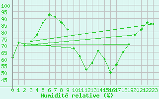 Courbe de l'humidit relative pour Vierema Kaarakkala