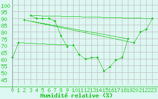 Courbe de l'humidit relative pour Weihenstephan