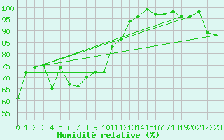 Courbe de l'humidit relative pour Formigures (66)
