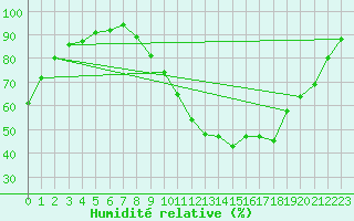 Courbe de l'humidit relative pour Nantes (44)