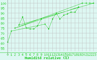Courbe de l'humidit relative pour Mannen