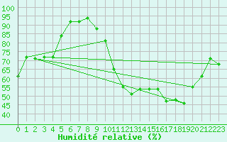 Courbe de l'humidit relative pour Nmes - Garons (30)