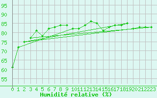 Courbe de l'humidit relative pour Cap Bar (66)