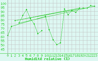 Courbe de l'humidit relative pour Ble - Binningen (Sw)