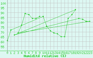 Courbe de l'humidit relative pour Ban-de-Sapt (88)