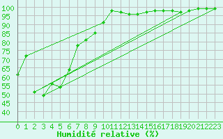 Courbe de l'humidit relative pour Kasprowy Wierch