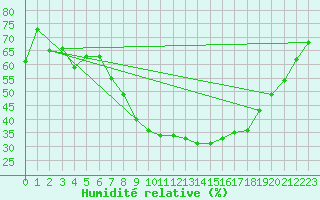 Courbe de l'humidit relative pour Palacios de la Sierra
