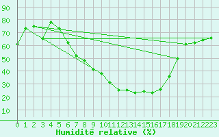 Courbe de l'humidit relative pour Lahr (All)