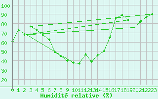 Courbe de l'humidit relative pour Sion (Sw)