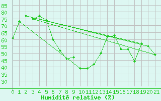 Courbe de l'humidit relative pour Kiefersfelden-Gach
