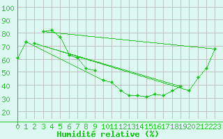 Courbe de l'humidit relative pour Sion (Sw)