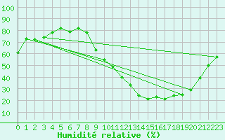 Courbe de l'humidit relative pour Combs-la-Ville (77)