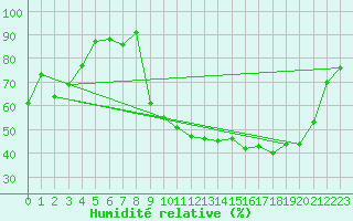 Courbe de l'humidit relative pour Frontenac (33)