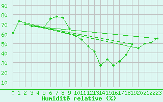 Courbe de l'humidit relative pour Grenoble/agglo Le Versoud (38)