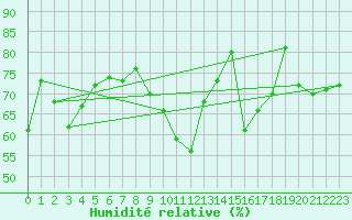 Courbe de l'humidit relative pour Leucate (11)