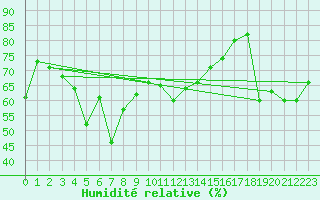 Courbe de l'humidit relative pour Pitztaler Gletscher
