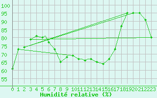 Courbe de l'humidit relative pour Odense / Beldringe