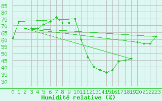 Courbe de l'humidit relative pour Avord (18)