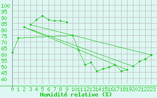 Courbe de l'humidit relative pour Le Mans (72)