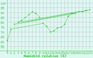 Courbe de l'humidit relative pour Saint-Laurent-du-Pont (38)