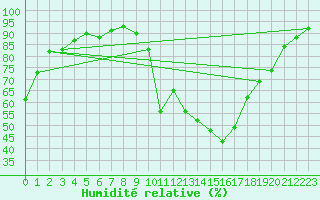 Courbe de l'humidit relative pour Cerisiers (89)