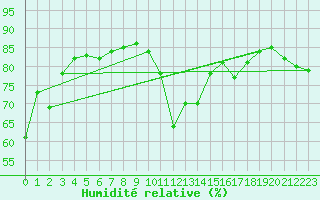 Courbe de l'humidit relative pour Rotenburg (Wuemme)