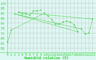 Courbe de l'humidit relative pour Chambry / Aix-Les-Bains (73)