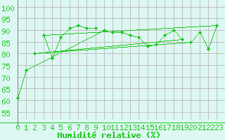 Courbe de l'humidit relative pour Chambry / Aix-Les-Bains (73)