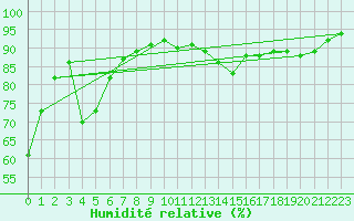 Courbe de l'humidit relative pour Luzinay (38)