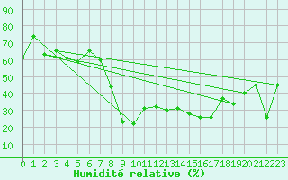 Courbe de l'humidit relative pour Calvi (2B)