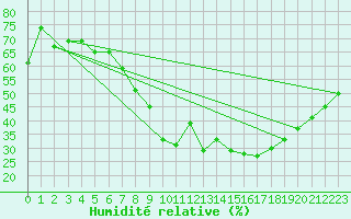 Courbe de l'humidit relative pour Salen-Reutenen