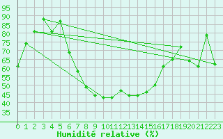 Courbe de l'humidit relative pour Karlstad Flygplats