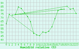 Courbe de l'humidit relative pour La Dle (Sw)