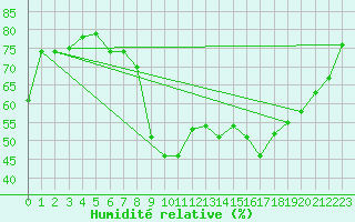 Courbe de l'humidit relative pour Ayamonte