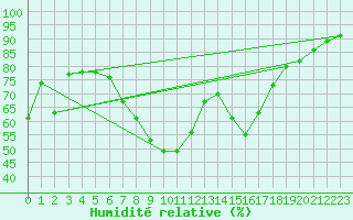 Courbe de l'humidit relative pour Aigen Im Ennstal