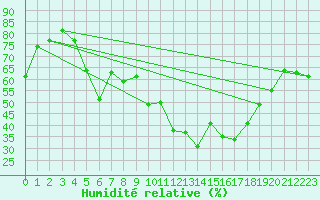 Courbe de l'humidit relative pour Kise Pa Hedmark