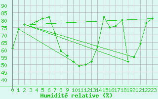 Courbe de l'humidit relative pour Chateau-d-Oex