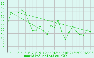 Courbe de l'humidit relative pour Bares