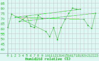 Courbe de l'humidit relative pour Gschenen
